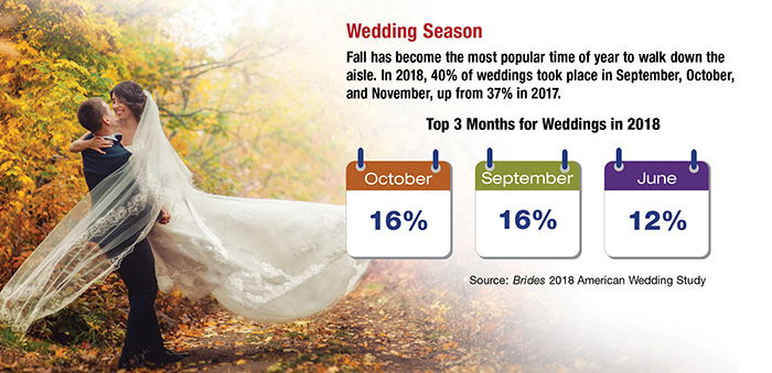 Wedding season chart of top 3 months for weddings: October, September and June. Bride and groom surrounded by fall foliage.