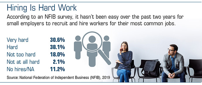 Chart ranking the difficulty of hiring new employees, ranging from