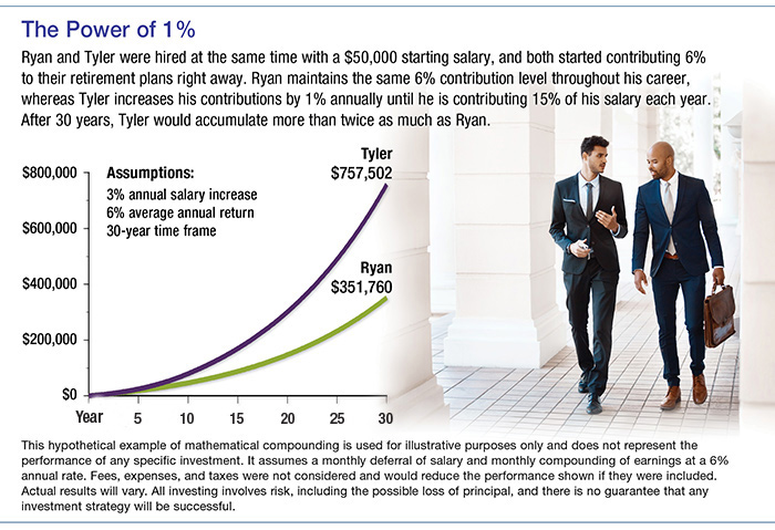 Chart shows the power of compounding by comparing the savings of two workers, one of whom increases his retirement plan contribution by 1% annually.