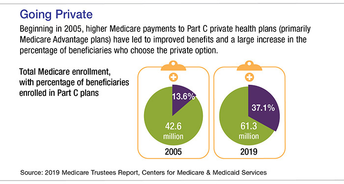 Pie chart showing total Medicare enrollment, including percentage of beneficiaries enrolled in Part C plans