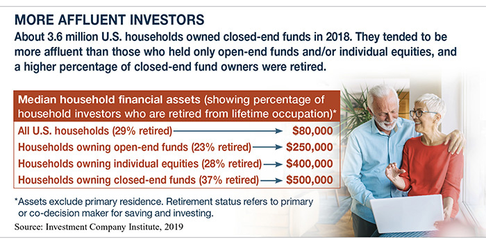 Chart showing median household financial assets and percentage of retirees holding closed end funds.