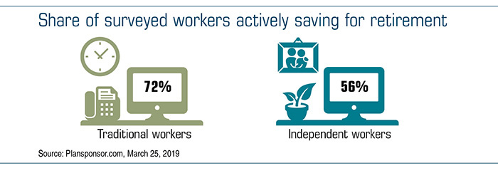 Chart showing the share of surveyed workers actively saving for retirement